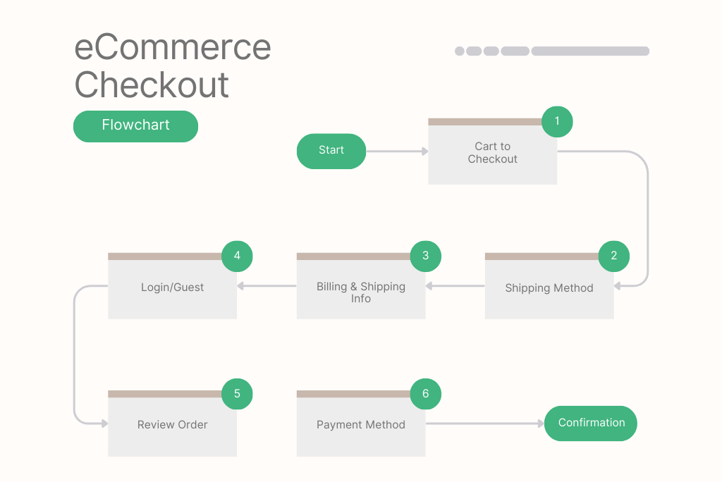 E-commerce Checkout Flow